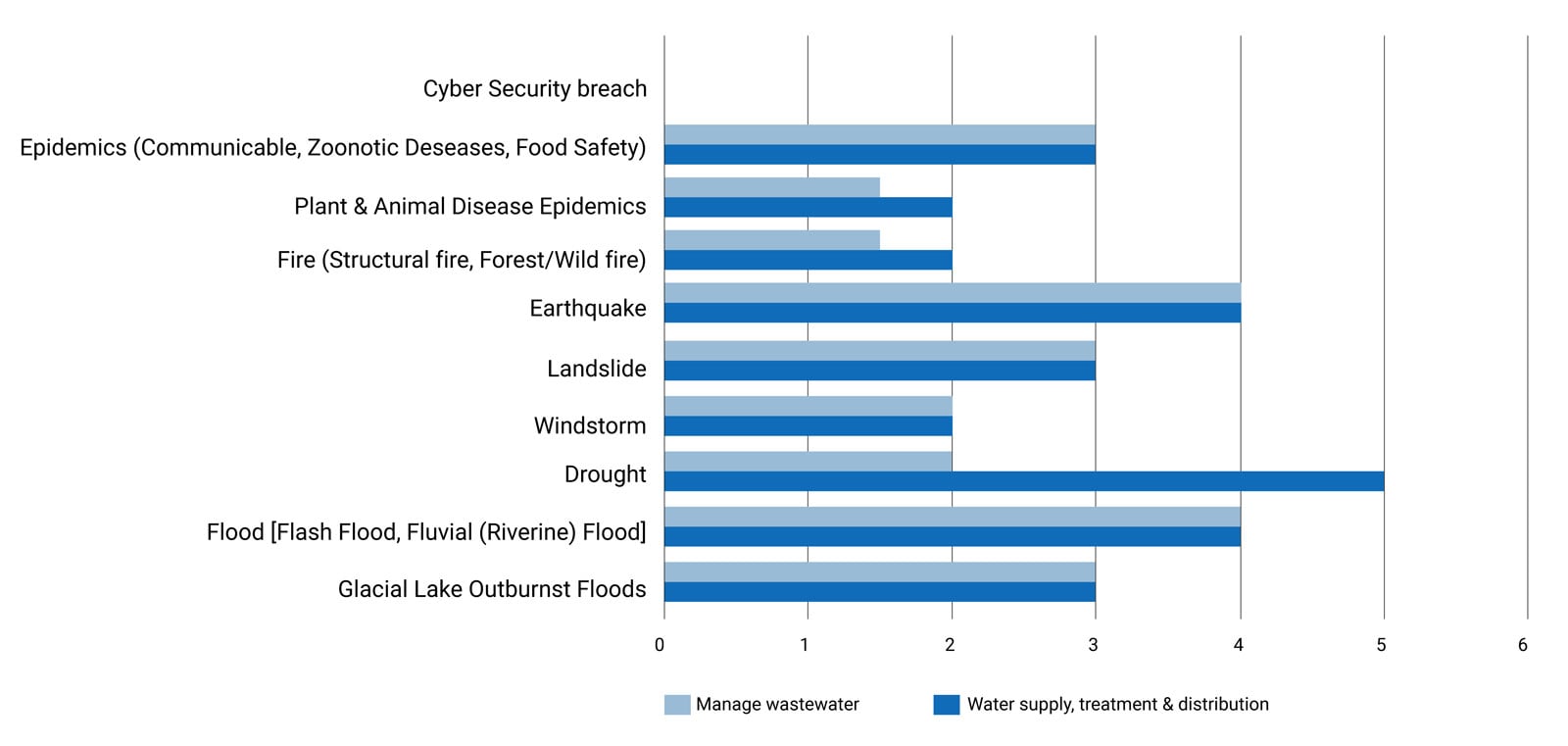 Water Supply Vulnerability & Exposure to Hazards chart