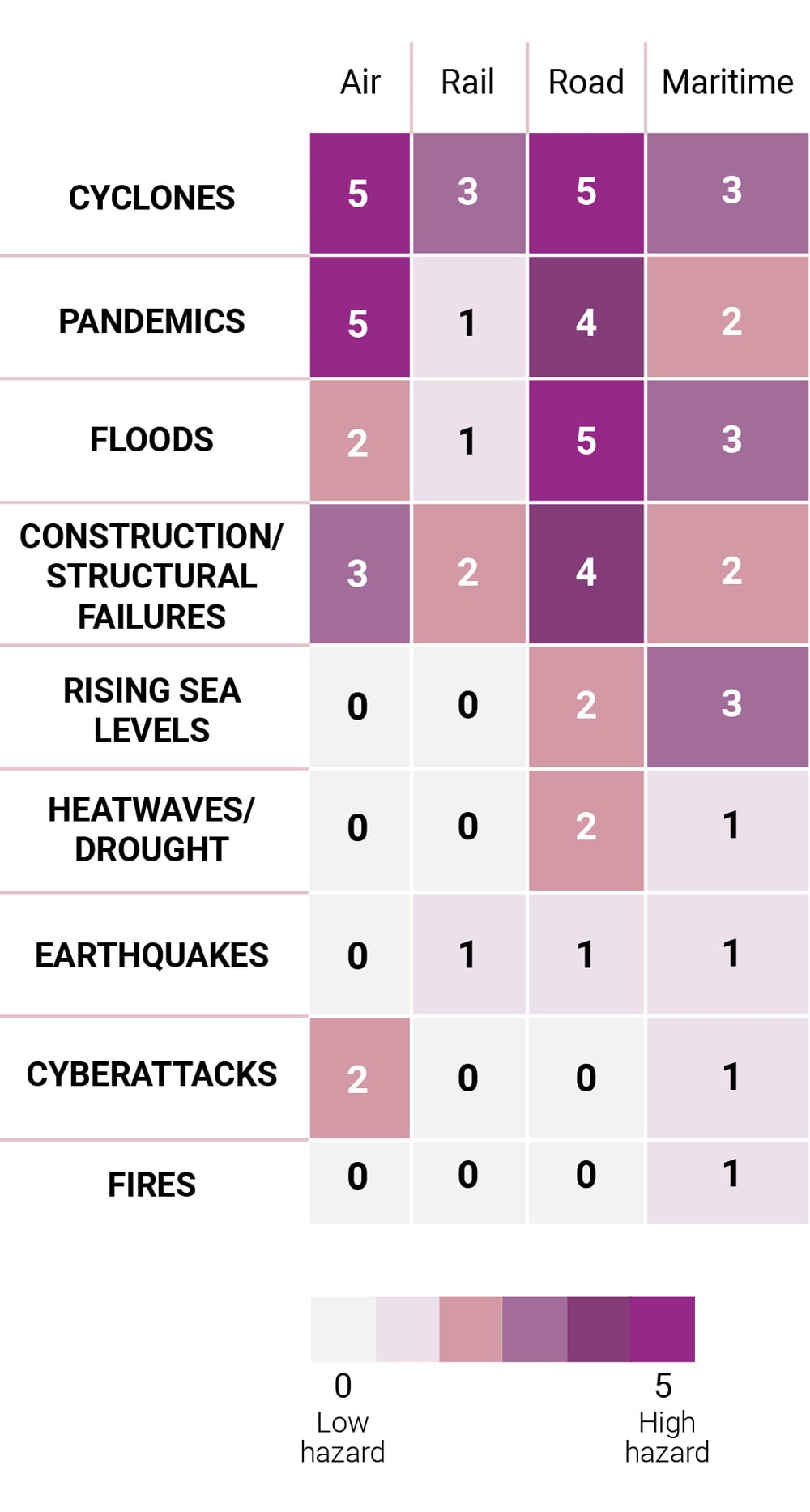 Stress-testing analysis (trasportation) table