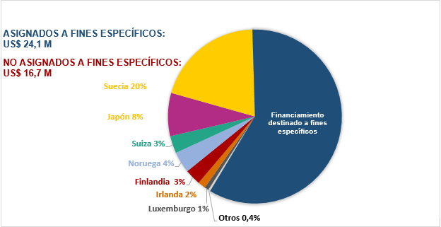 Funding graphic