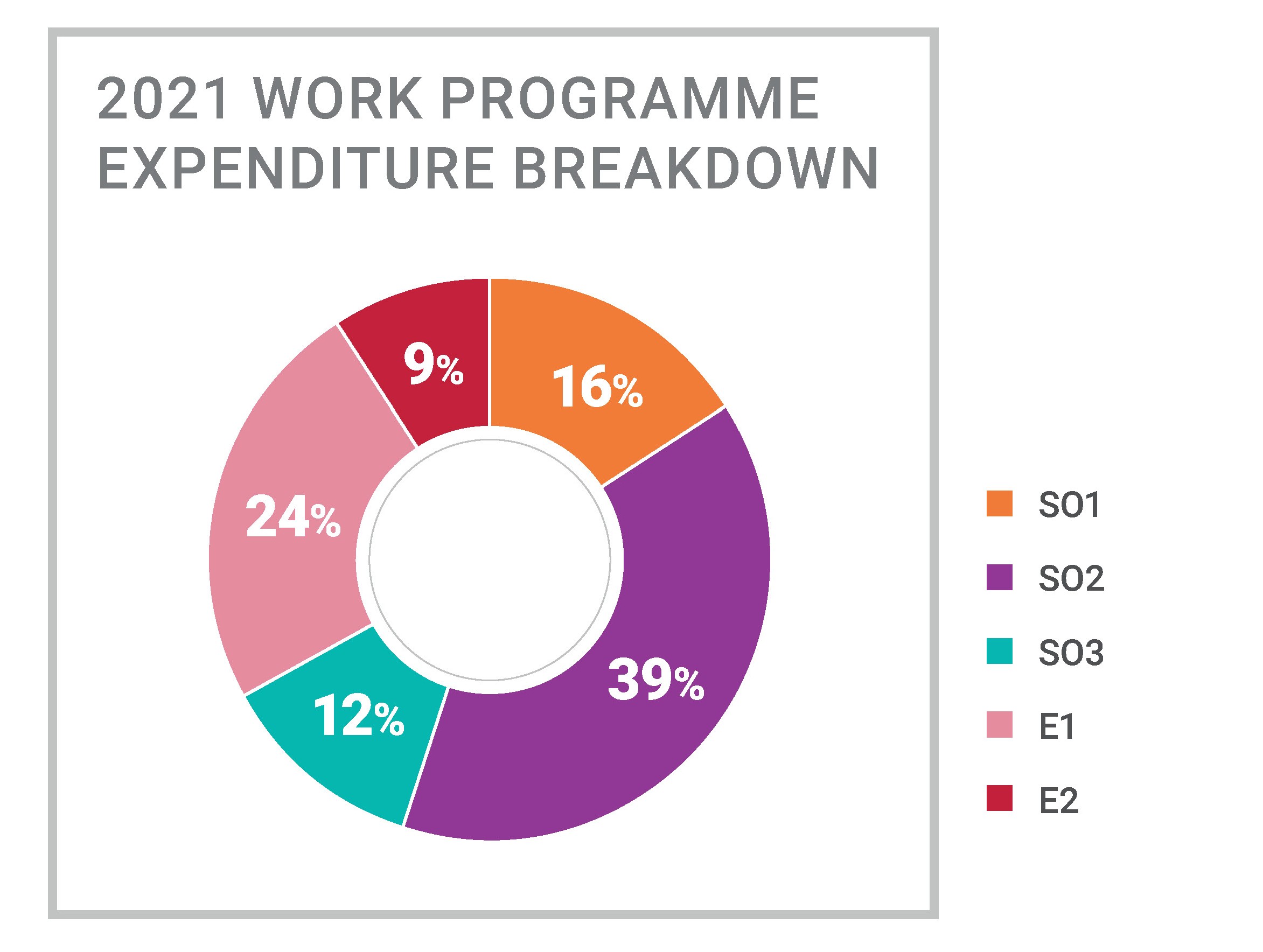 2021 expenditure - work programmes