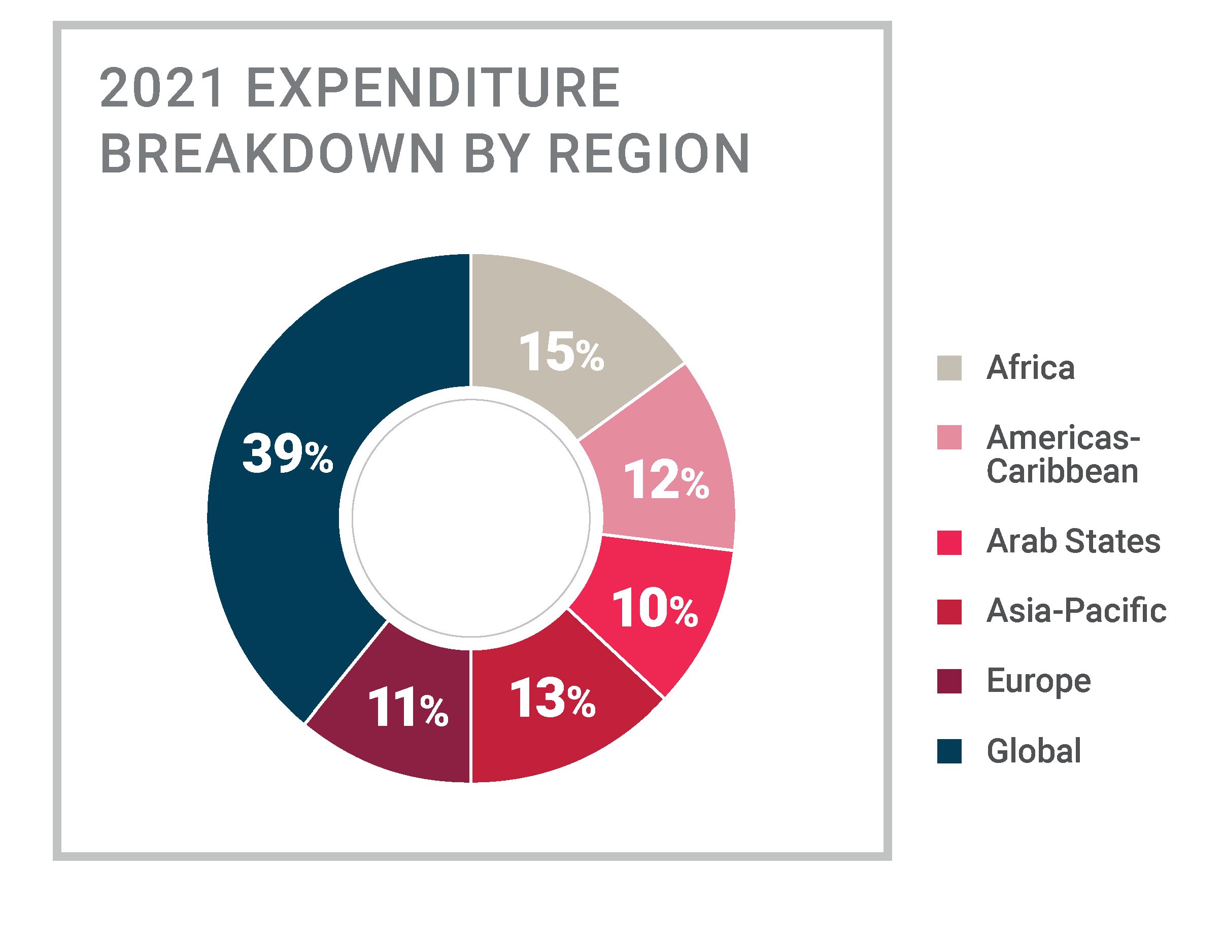 2021 expenditure - regions