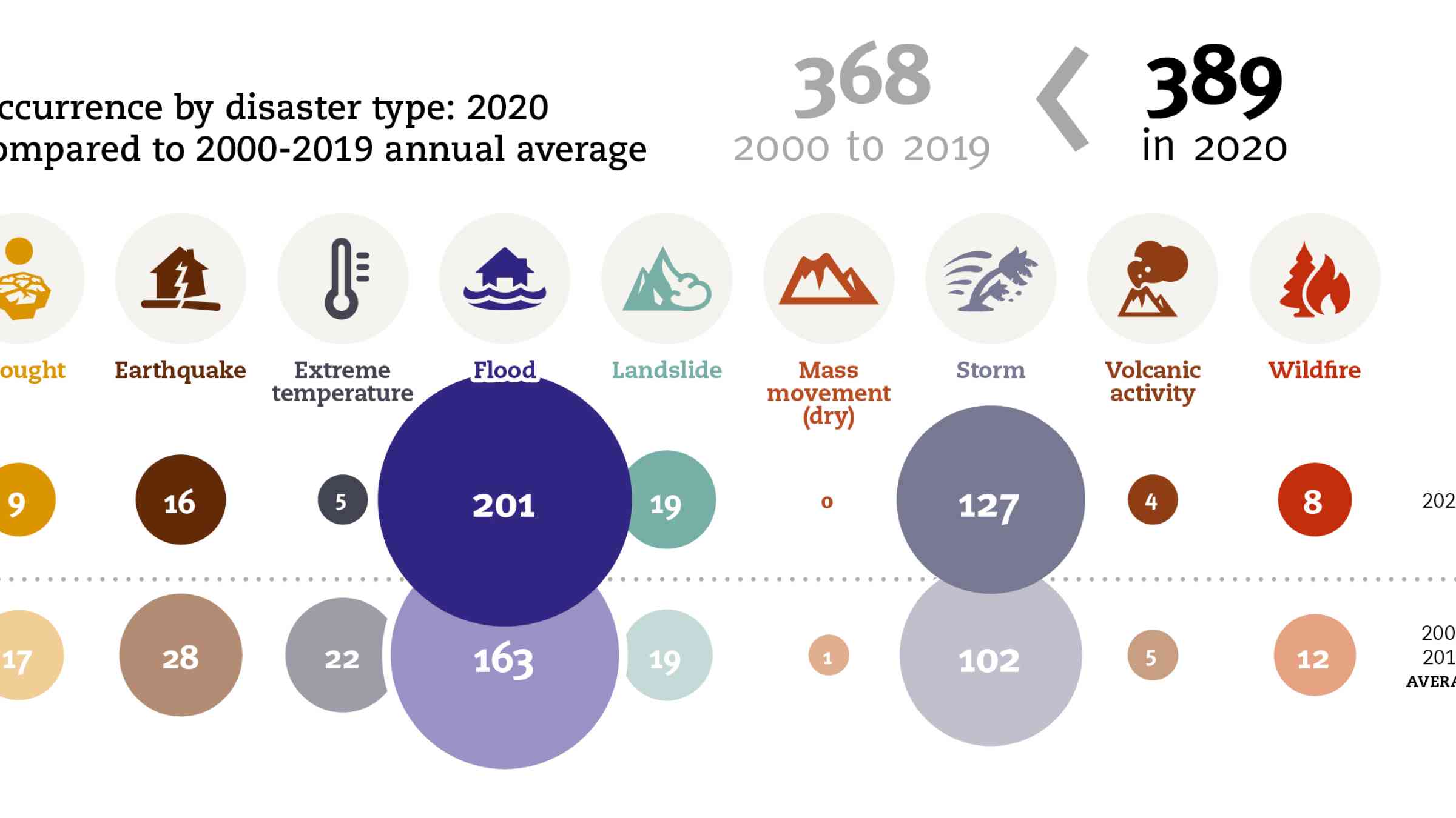 Non-COVID disaster trends in 2020