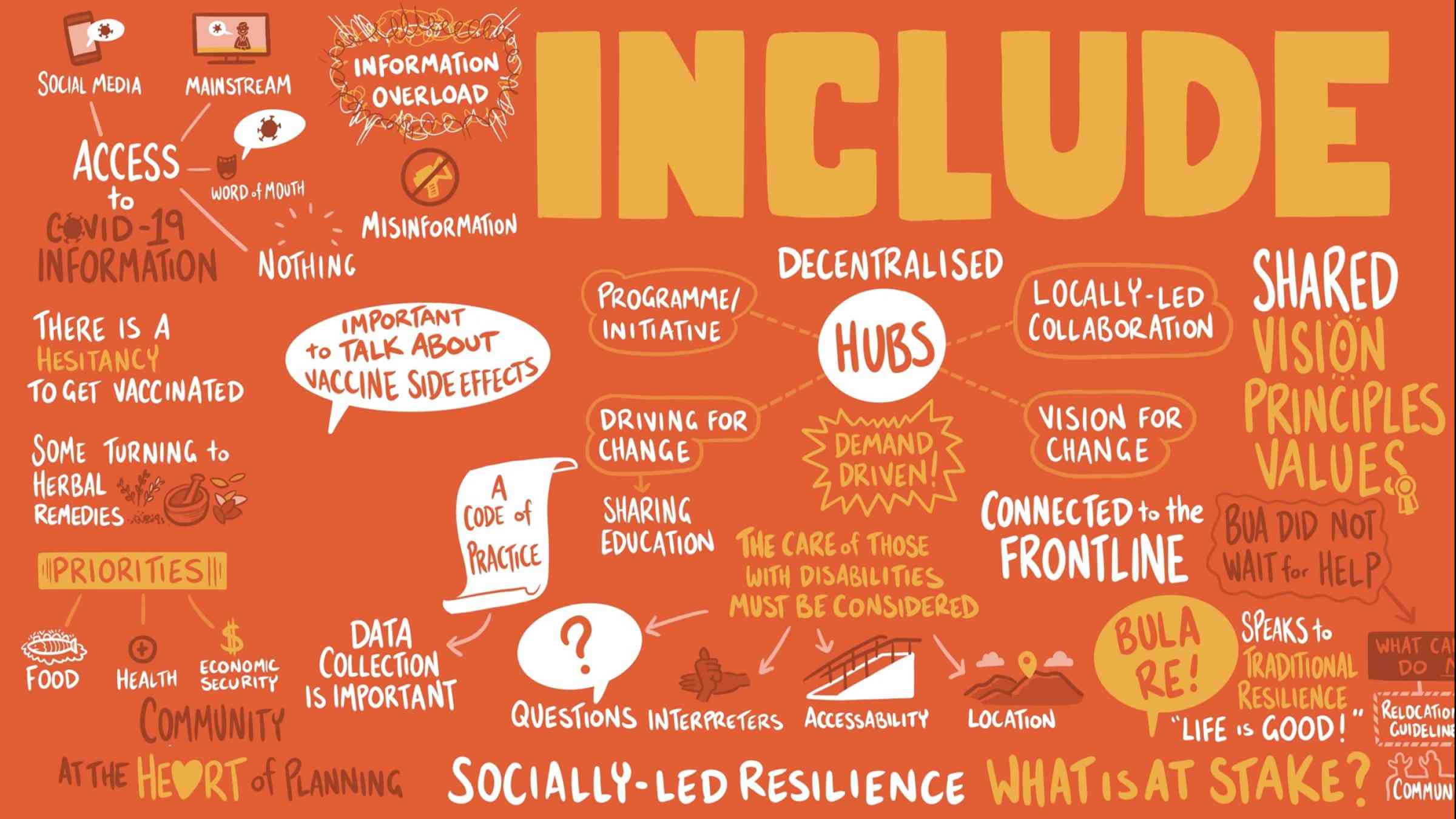 Live illustration during Pacific Resilience Meeting for the standard for resilience 'Include'