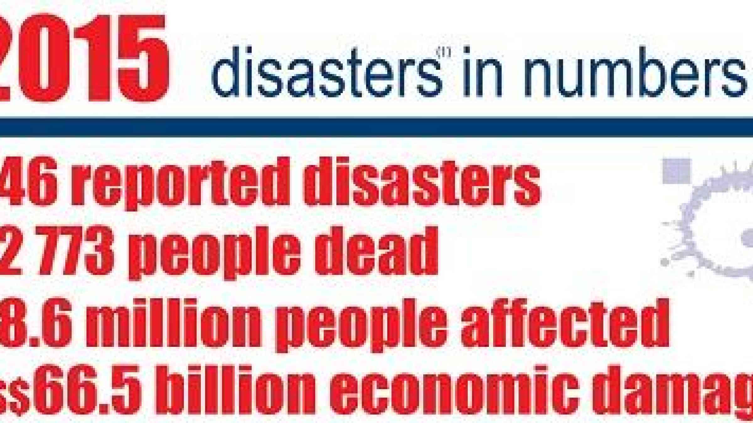 The figures for 2015 confirm that weather and climate-related disasters now dominate disaster trends linked to natural hazards (Photo: CRED)