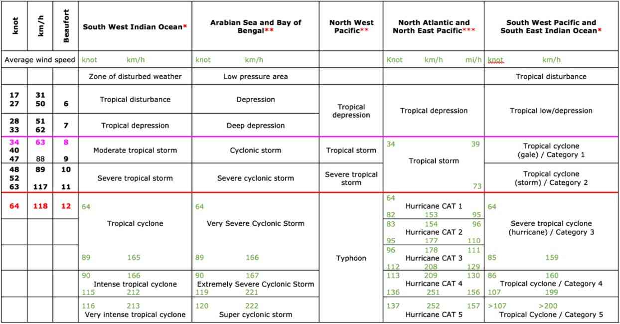 Tropical cyclone classifications and development threshold