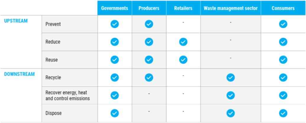 The waste hierarchy and the role of different parts of society in controlling the generation and management of municipal waste 