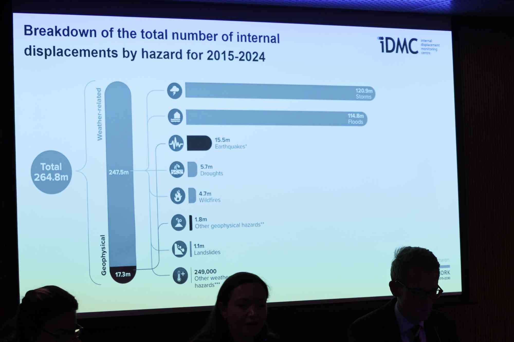 A slide showing the numbers of internal displacement by hazard for 2015-2024