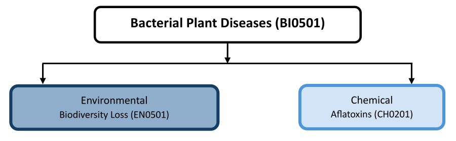 Hazard diagram for bacterial plant disease