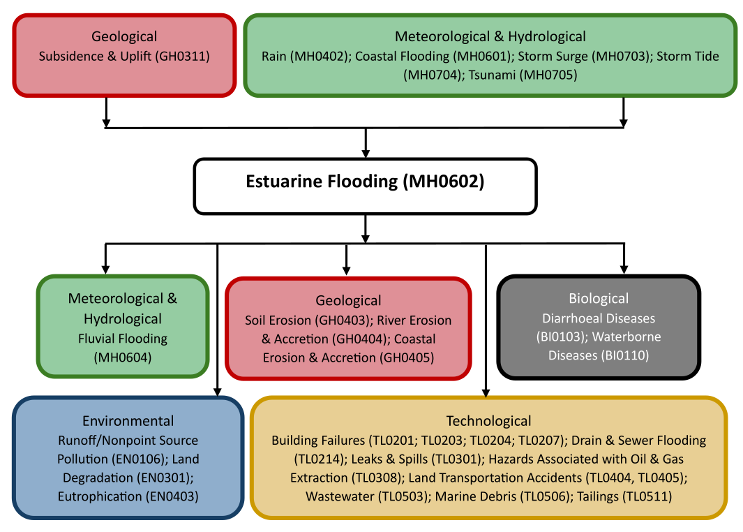 Hazard diagram for estuarine flooding