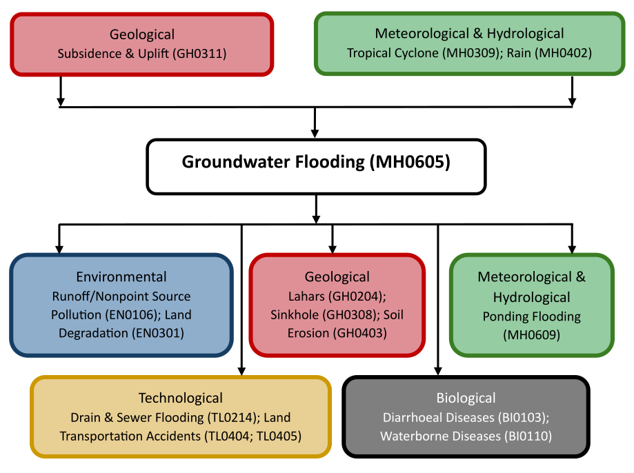 Hazard diagram for groundwater flooding
