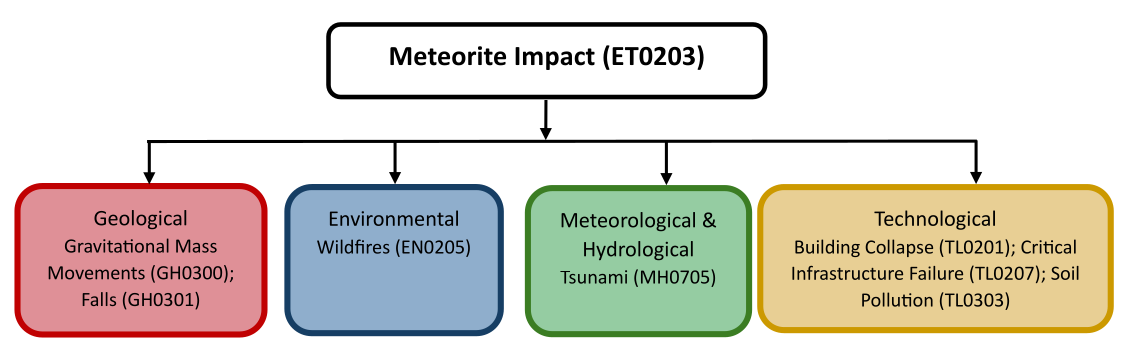 Hazard diagrama for meteorite impact