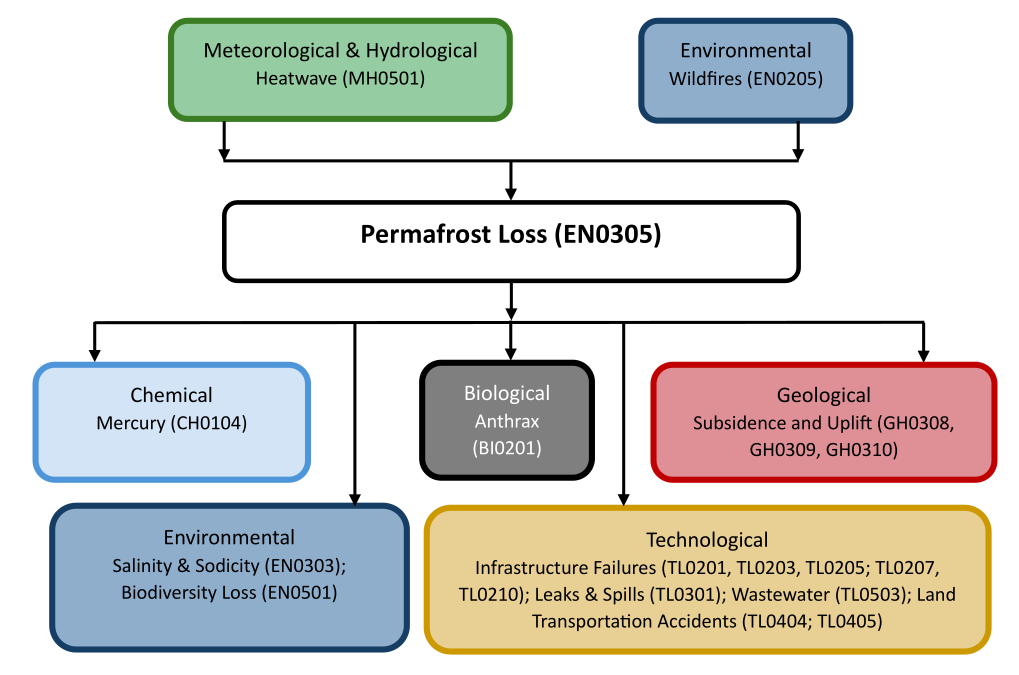 Hazard diagram for permafrost loss