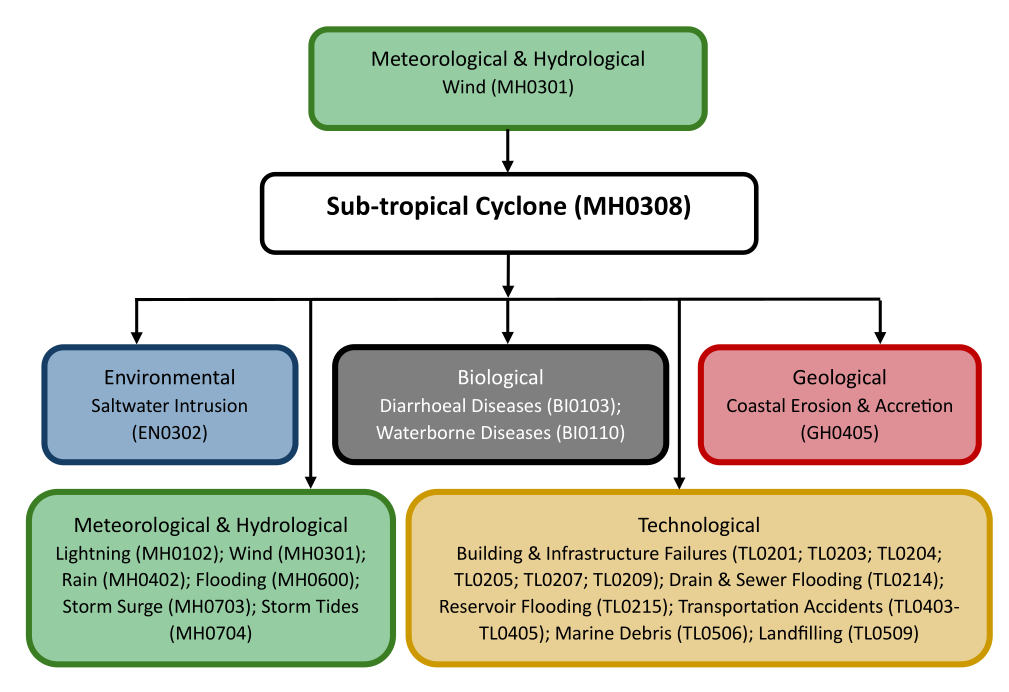Subtropical cyclone diagram