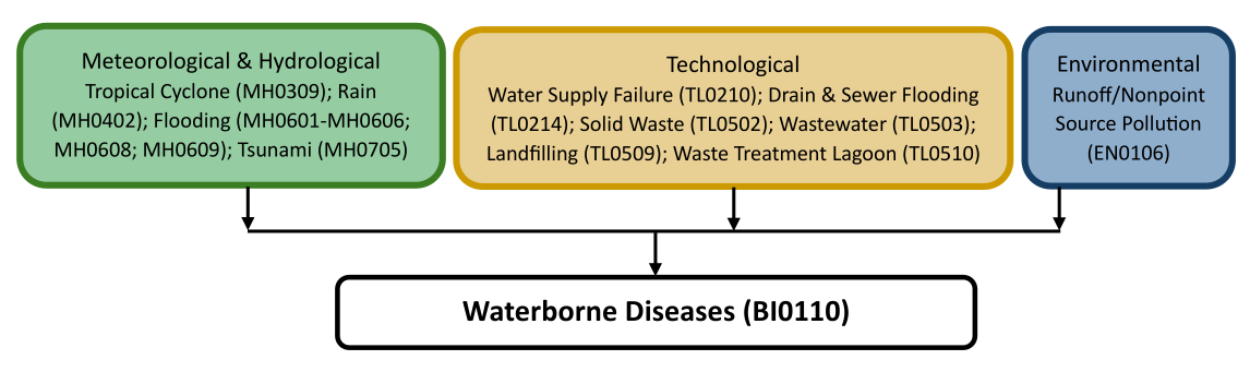 Hazard diagram for waterborne diseases