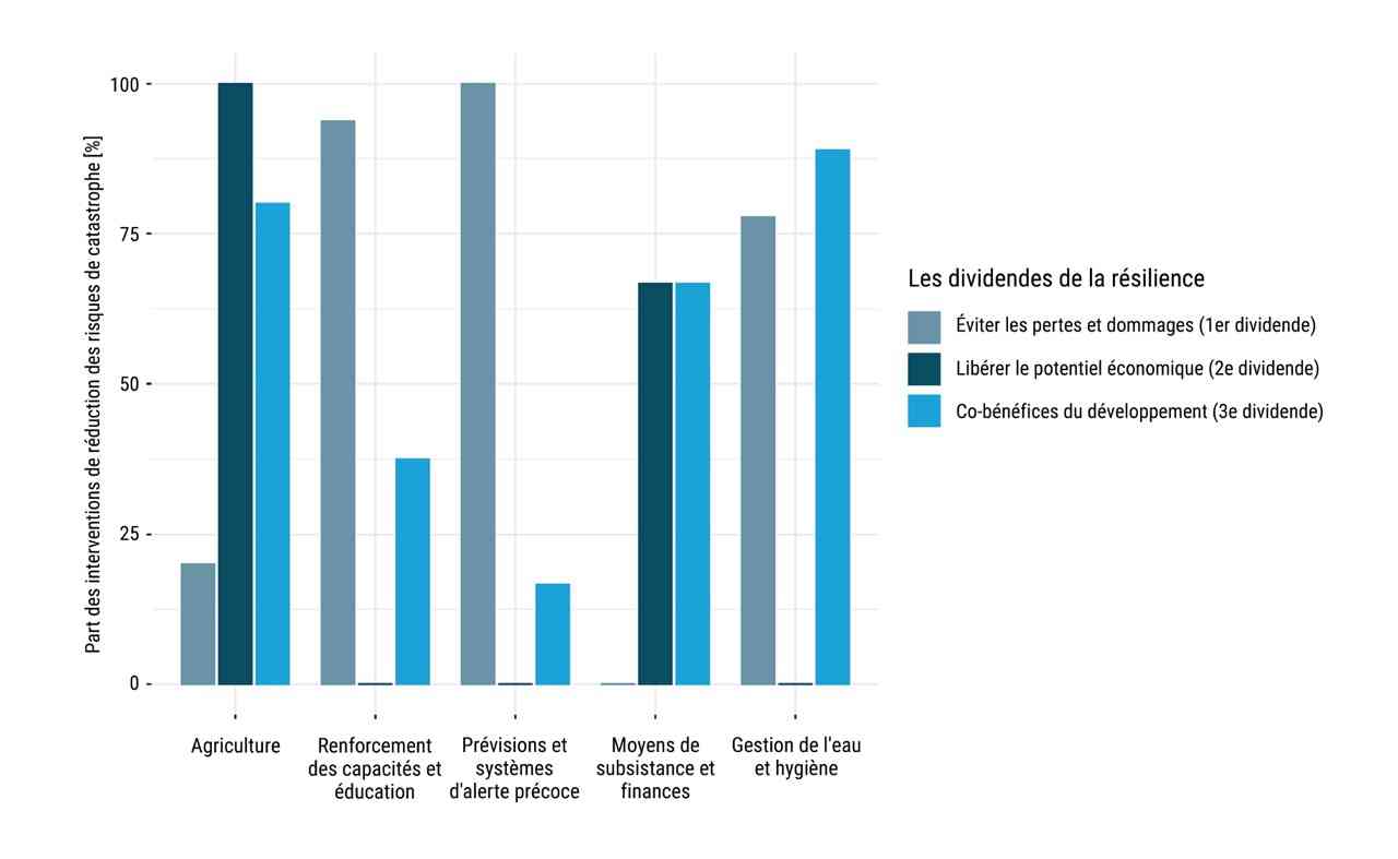 Tableau des dividendes de la résilience