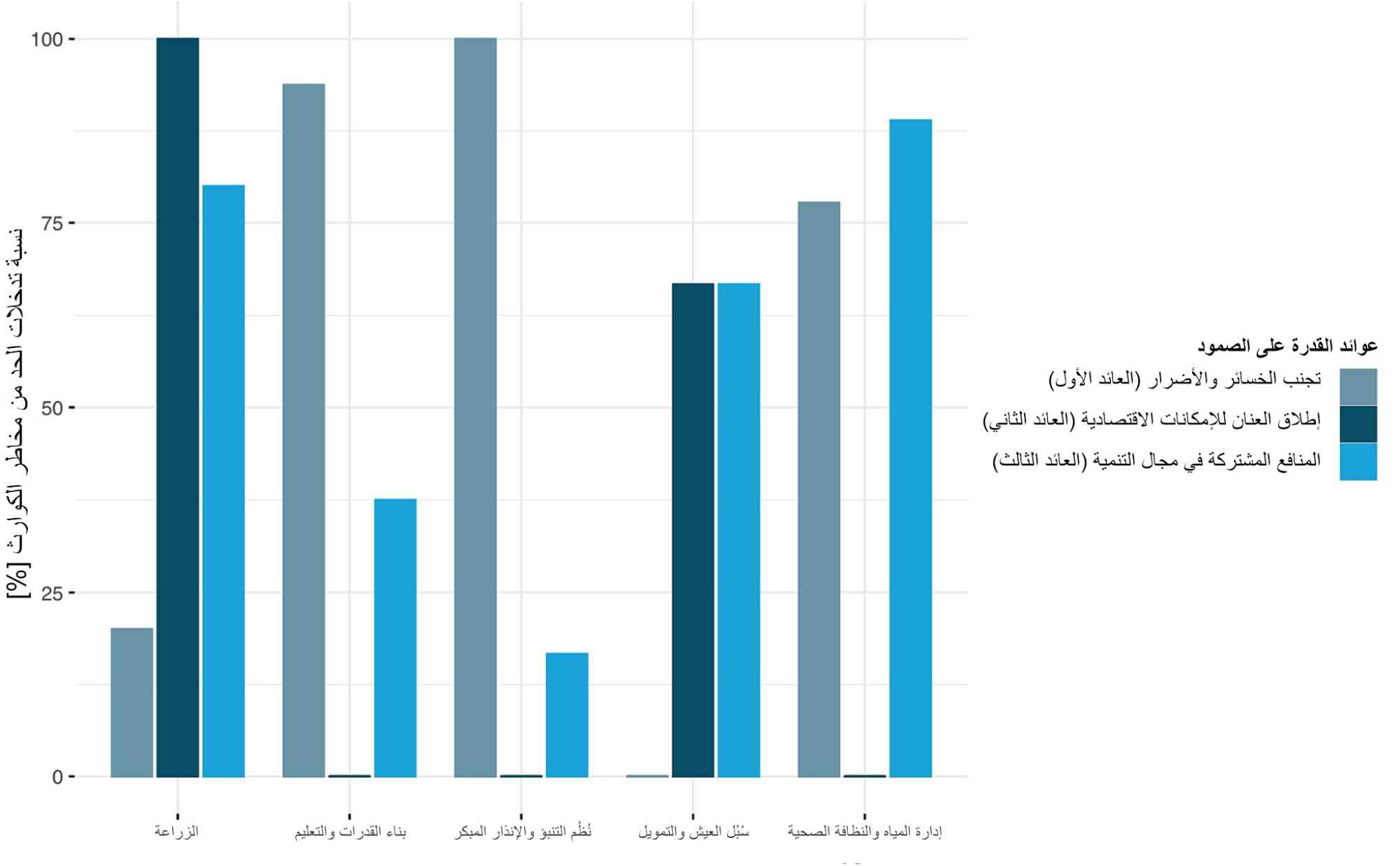 جدول عوائد القدرة على الصمود