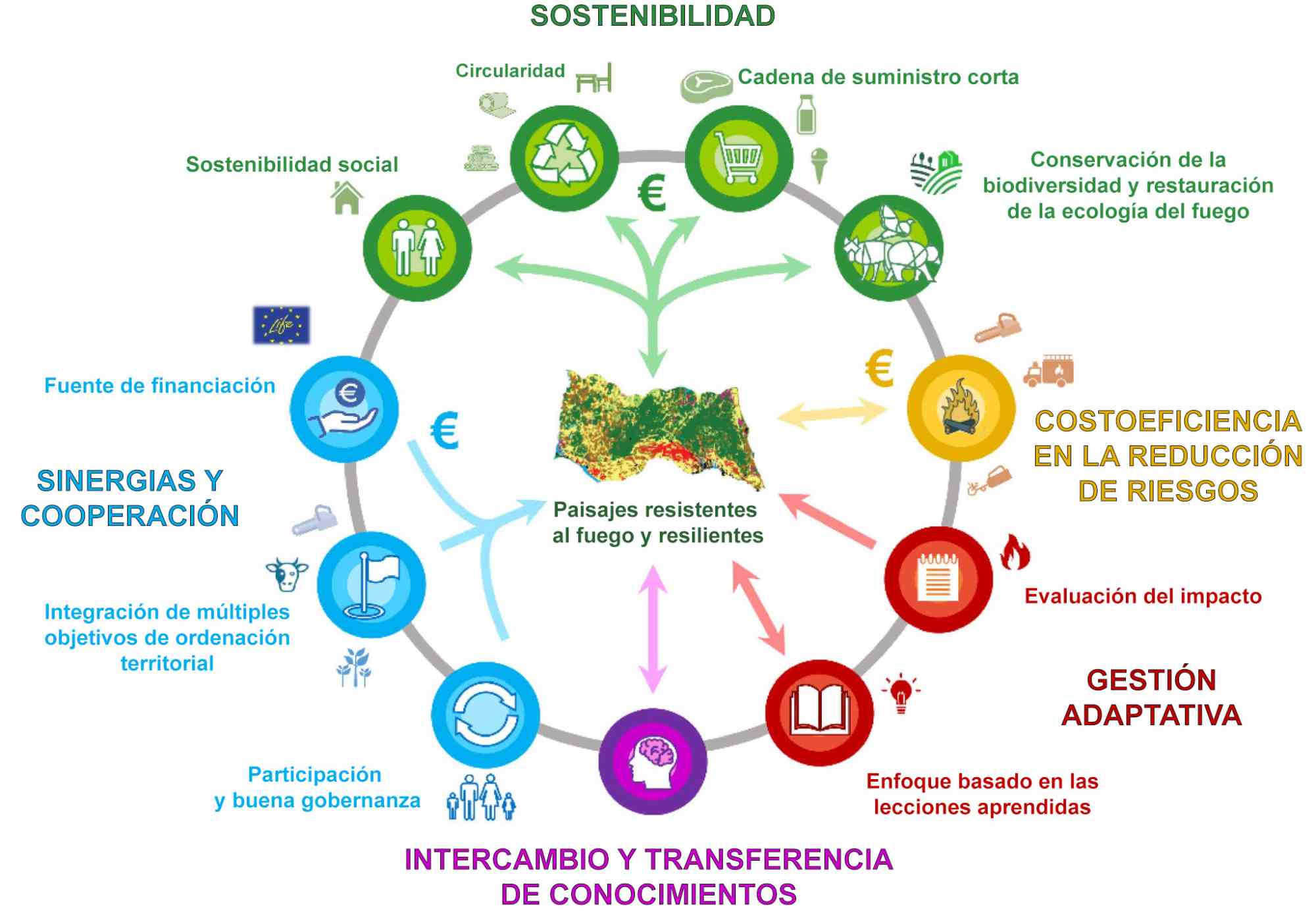 Ilustración que muestra los beneficios colaterales de la reducción sinergias y cooperación, gestión adaptativa, intercambio y transferencia de conocimientos