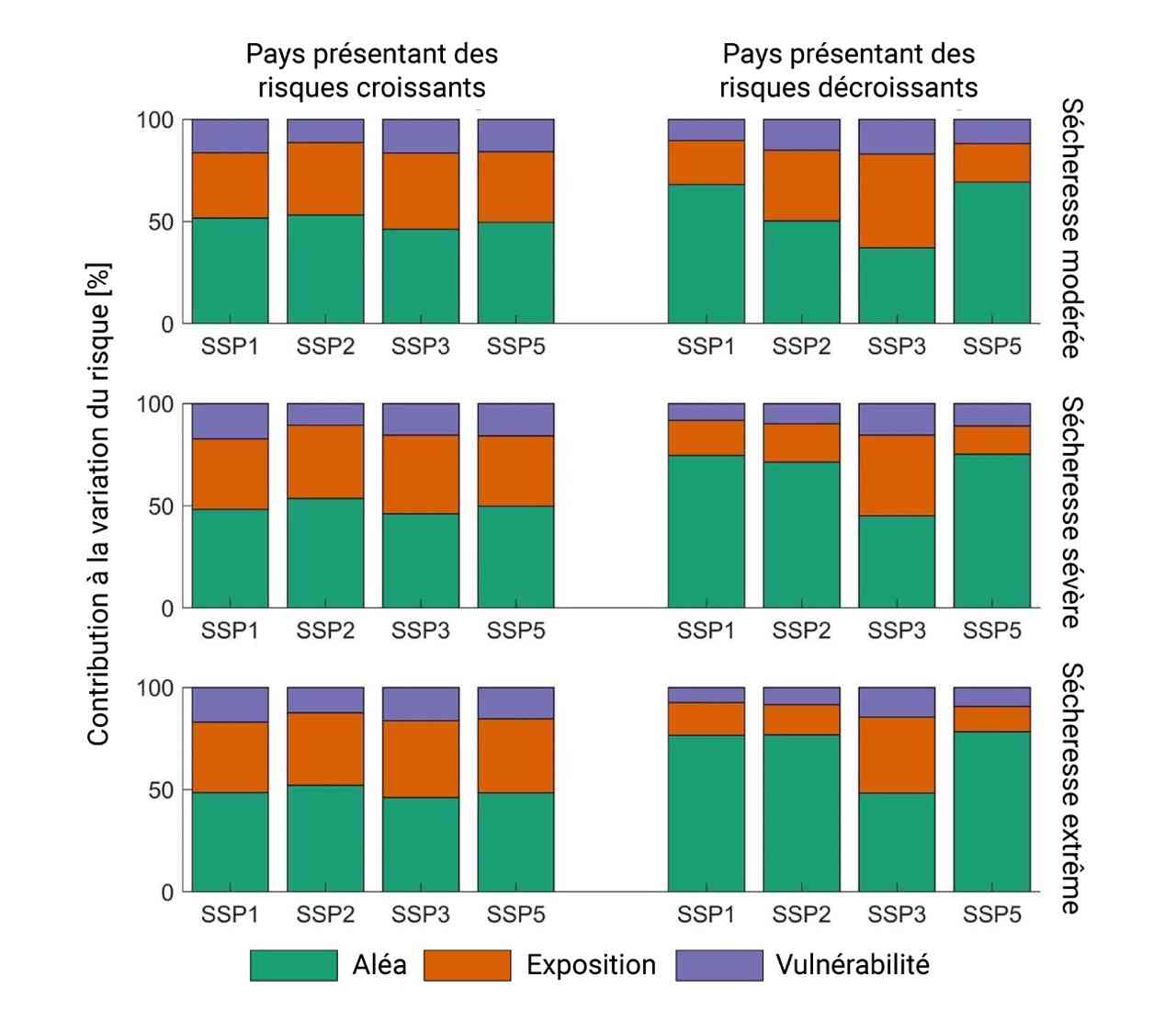 Contribution médiane des pays présentant un risque croissant ou décroissant de sécheresse modérée (a), grave (b) et extrême (c). L’aléa a été calculé sur une échelle de 12 mois.