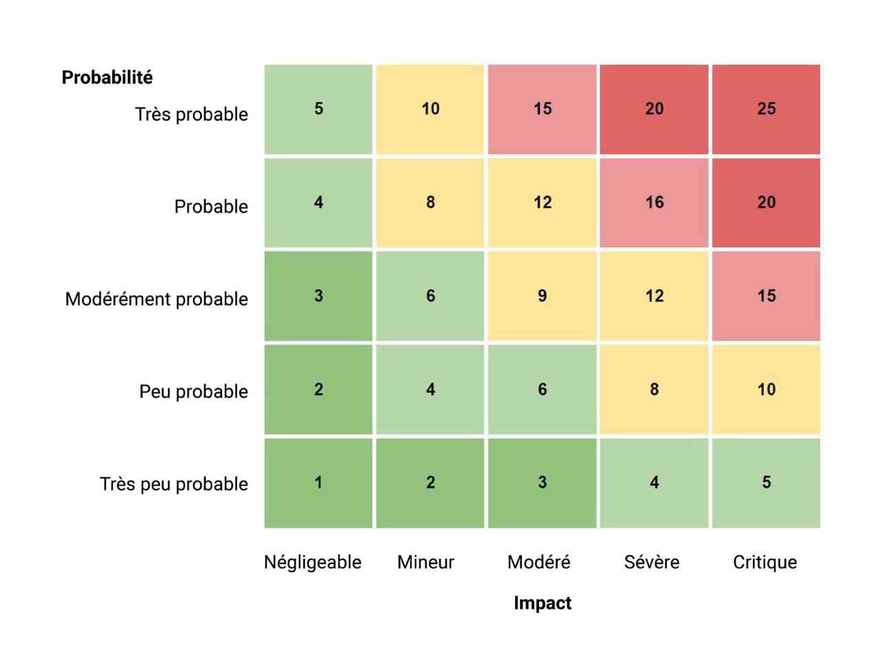 Risk matrix (UNDRR, 2022)