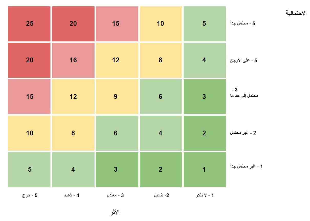 مصفوفة المخاطر (مكتب الأمم المتحدة للحد من مخاطر الكوارث، 2022)