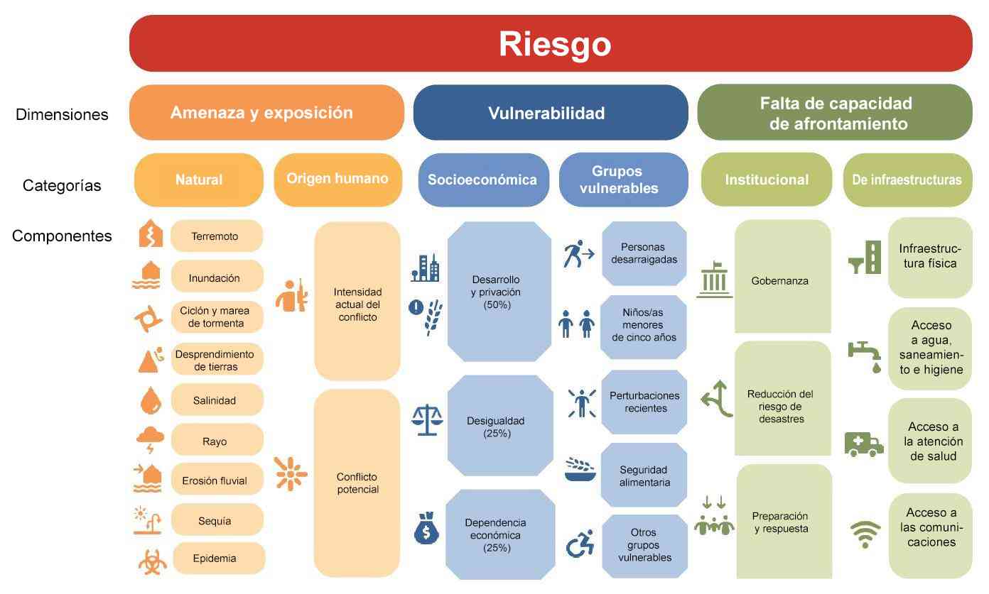 dimensiones, categorías y componentes del riesgo 