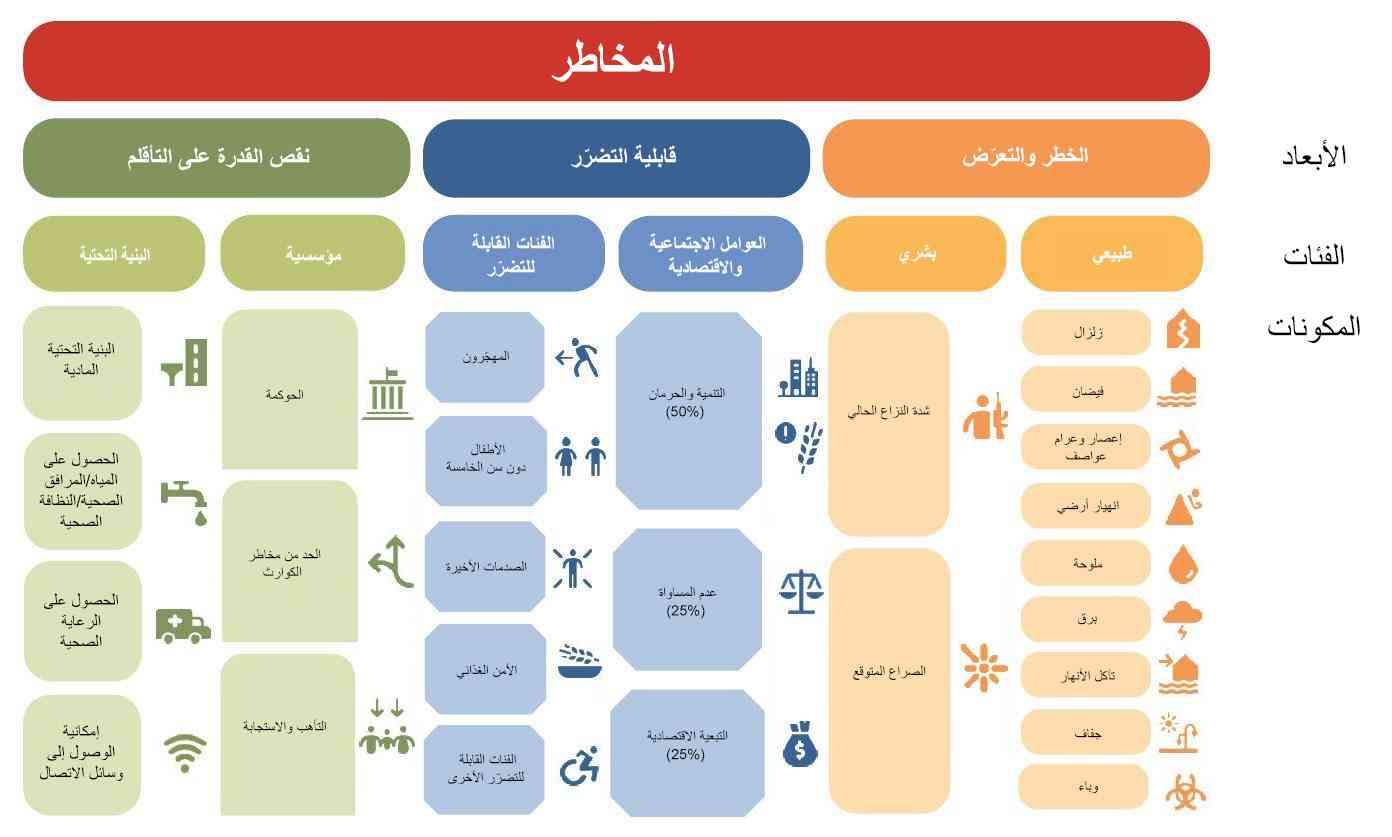 أبعاد المخاطر وفئاتها ومكوناتها