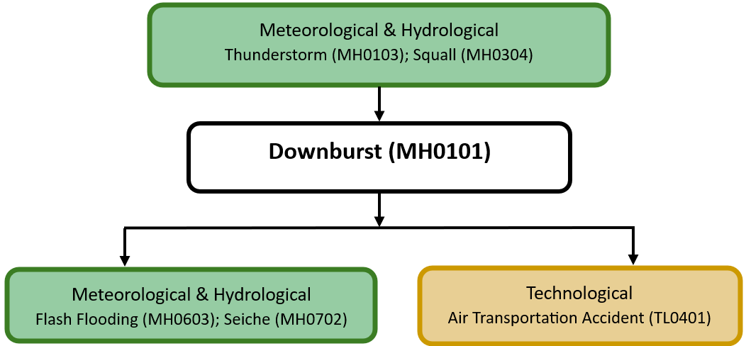 Hazard diagram for downburst
