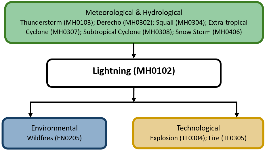 Hazard diagram for lightning