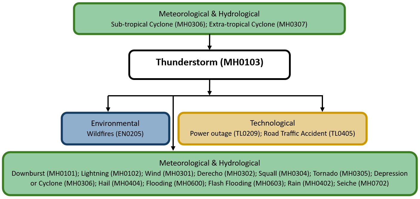 Hazard diagram for thunderstorm
