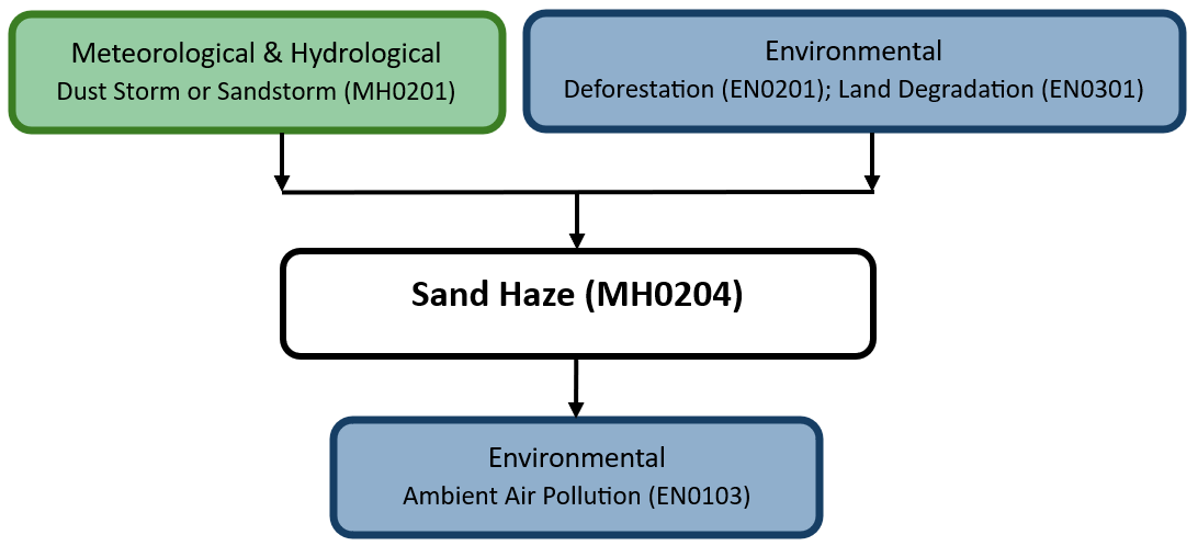 Hazard diagram for sand haze
