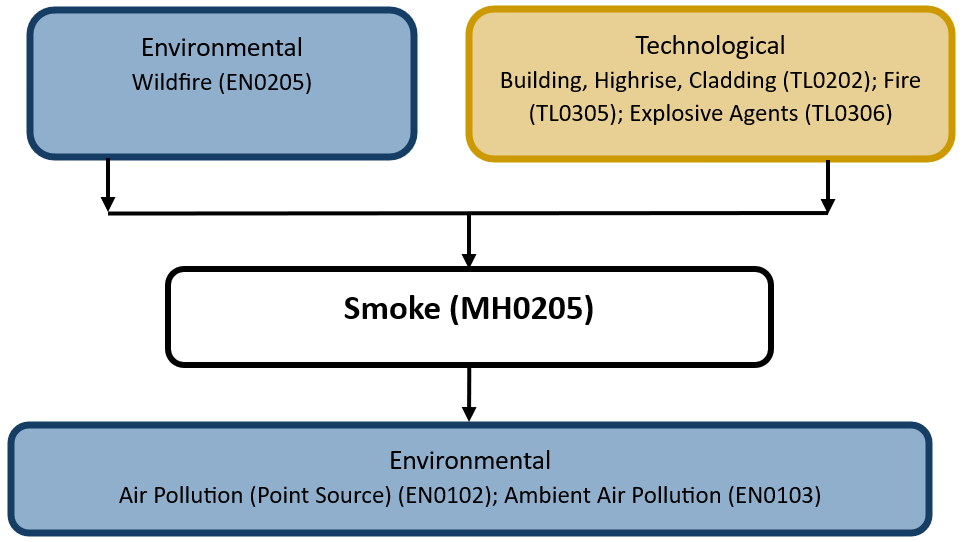 Hazard diagram for smoke