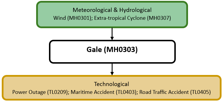 Hazard diagram for gale