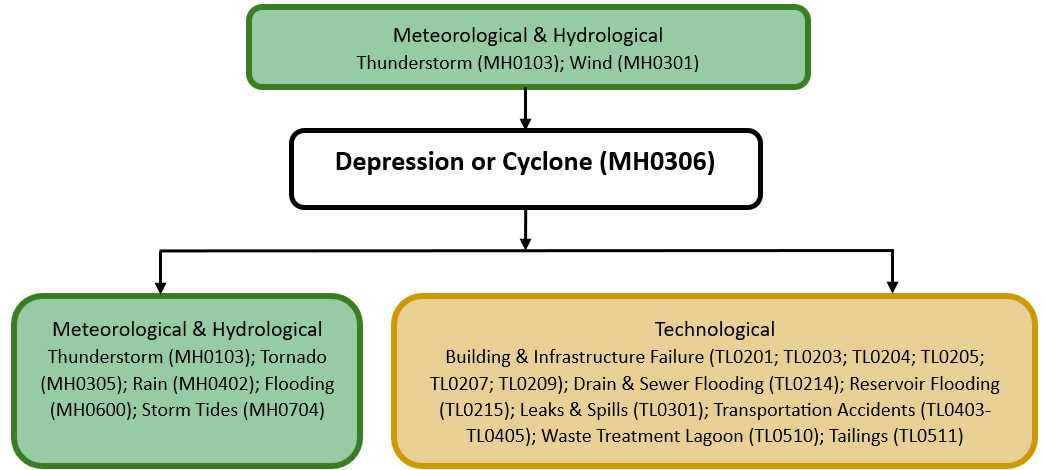 Hazard diagram for depression or cyclone