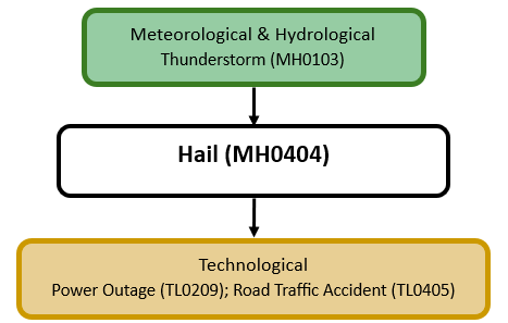 Hazard diagram for hail