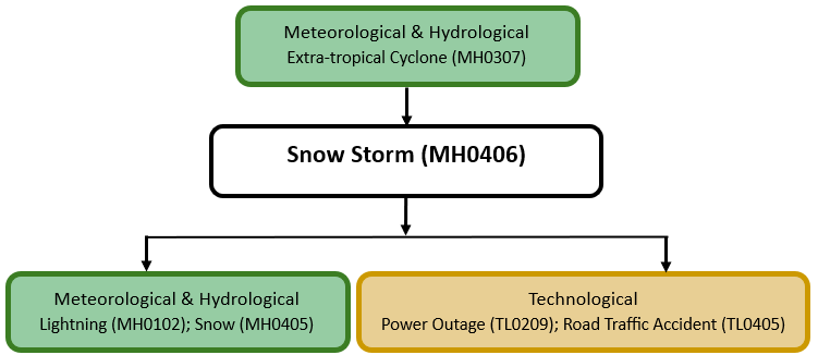 Hazard diagram for snow storm