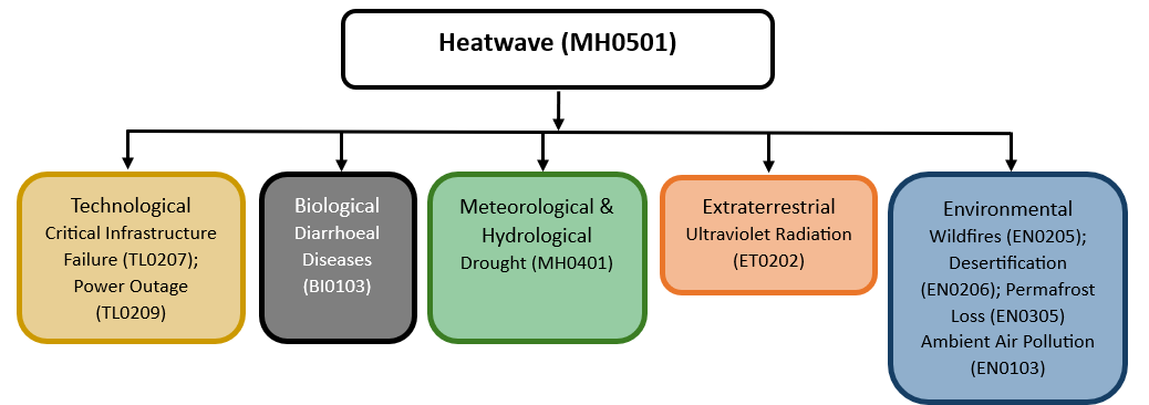 Hazard diagram for heatwave