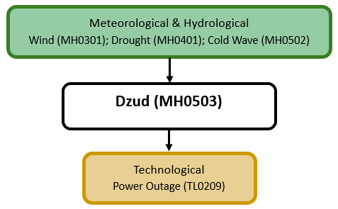 Hazard diagram for dzud