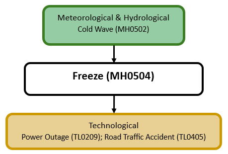 Hazard diagram for freeze