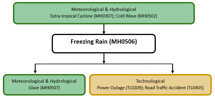 Hazard diagram for freezing rain