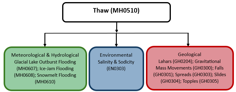 Hazard diagram for thaw