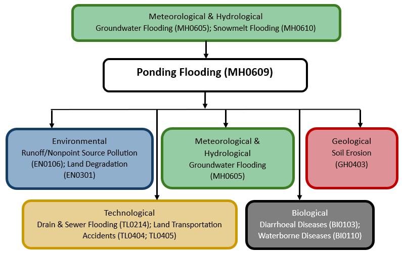 Hazard diagram for ponding flooding