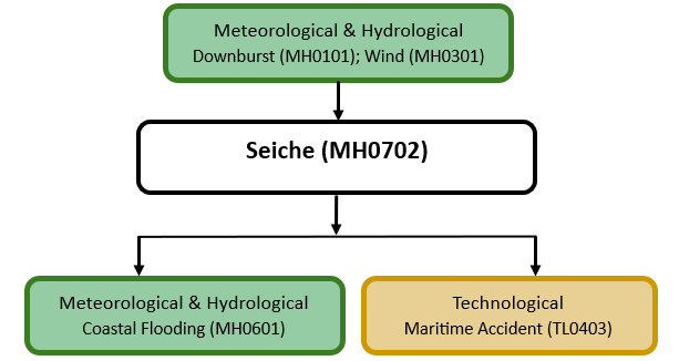 Hazard diagram for Seiche