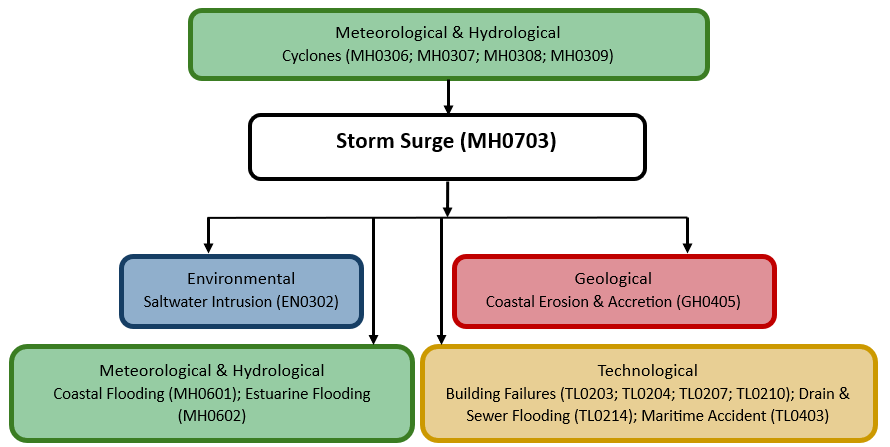 Hazard diagram for storm surge