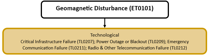 Hazard diagram for geomagnetic disturbance