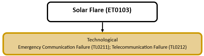 Hazard diagram for solar flare