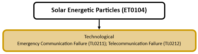 Hazard diagram for solar energetic particles