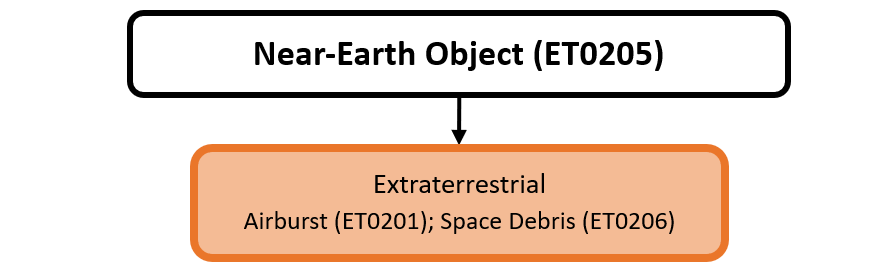 Hazard diagram for near-earth object