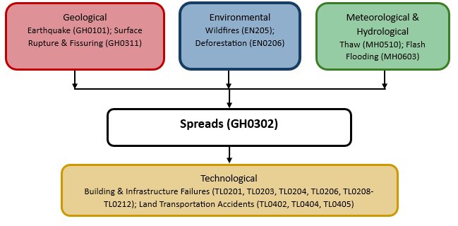 Multi-hazard diagram for spreads