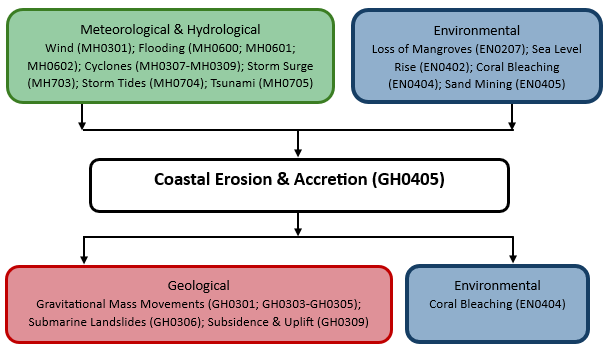 Hazard diagram for coastal erosion & accretion