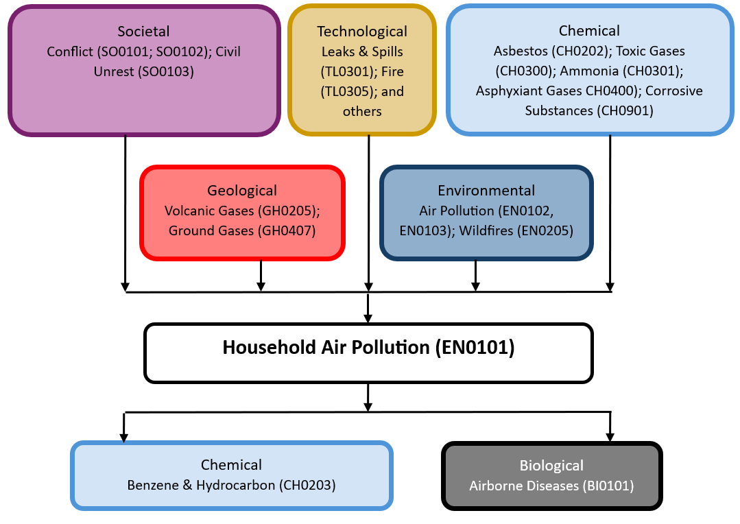 Hazard diagram for household air pollution